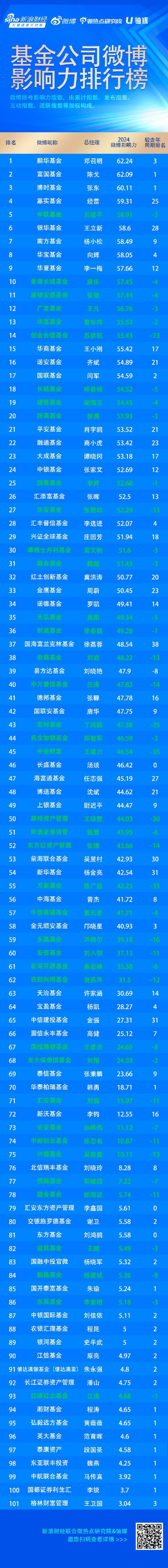2024基金公司微博影響力：鵬華基金、富國基金、博時基金位列前三，中歐基金、廣發基金排名下降
