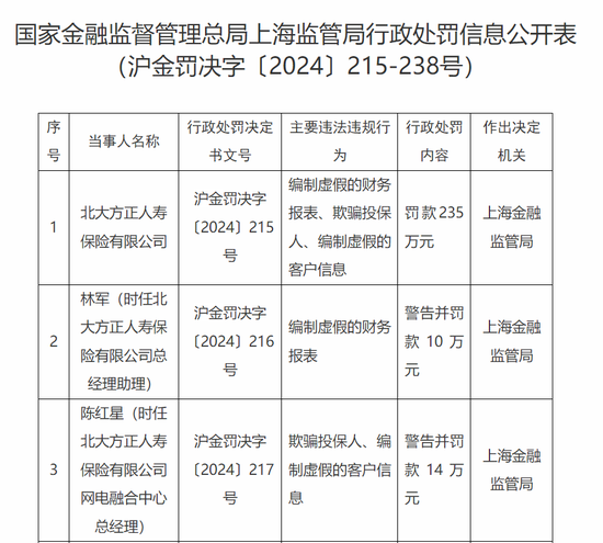領(lǐng)罰235萬 總助被點名！北大方正人壽2025開局不利