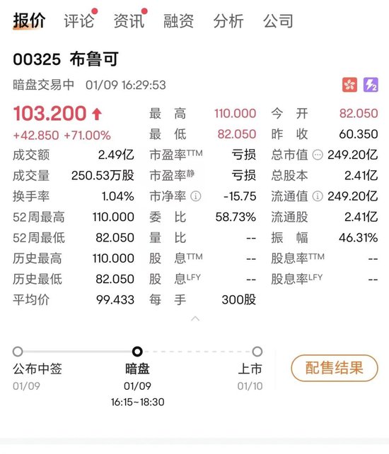 “728萬元申購，只中300股” ！這只新股暗盤暴漲71%