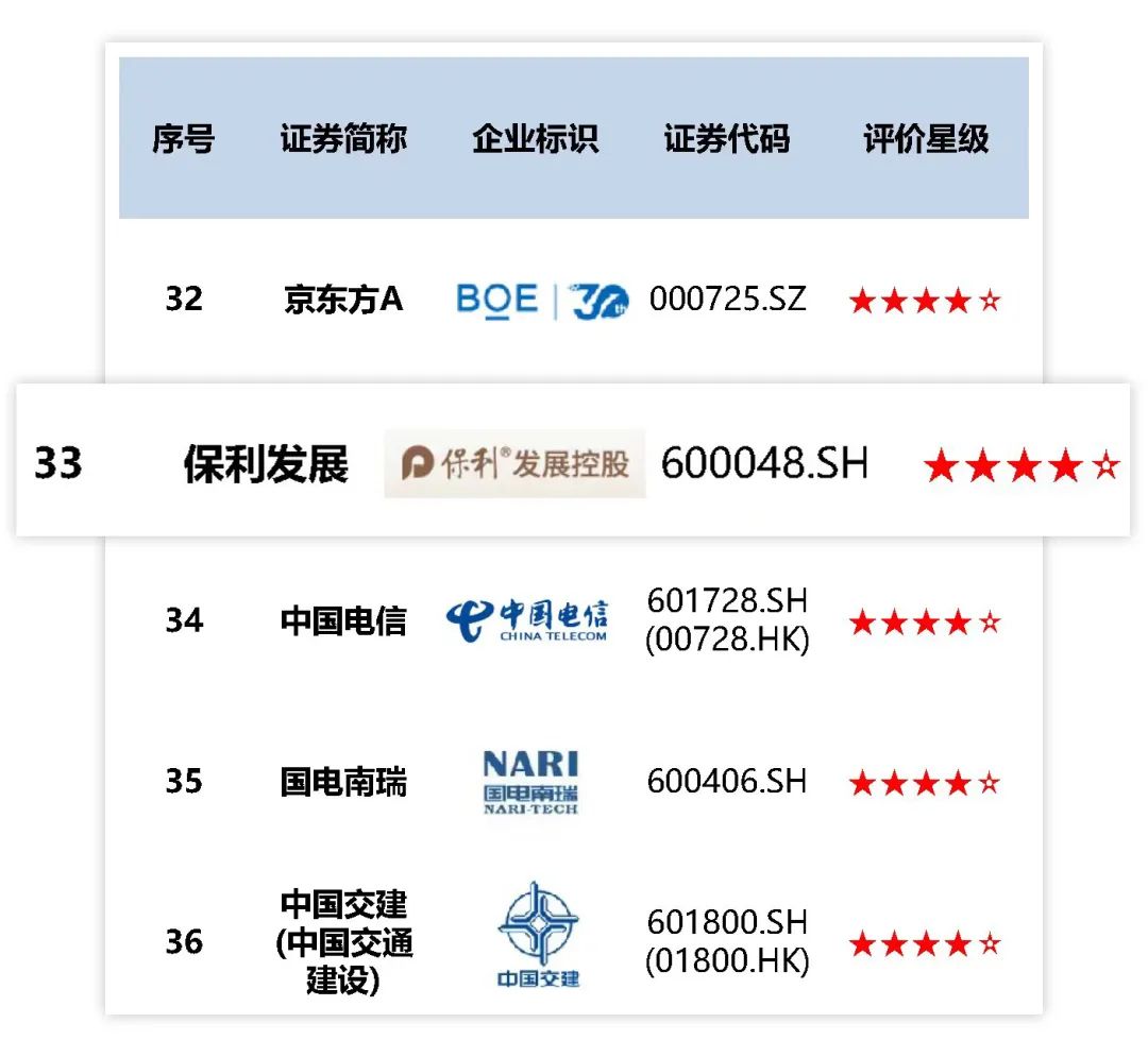 保利發(fā)展控股，最佳上市公司+ESG最佳實(shí)踐！