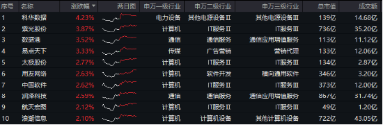 分三步走！數據要素打出政策“組合拳”！科技巨頭競相建設數據中心，大數據產業ETF（516700）最高漲近2%