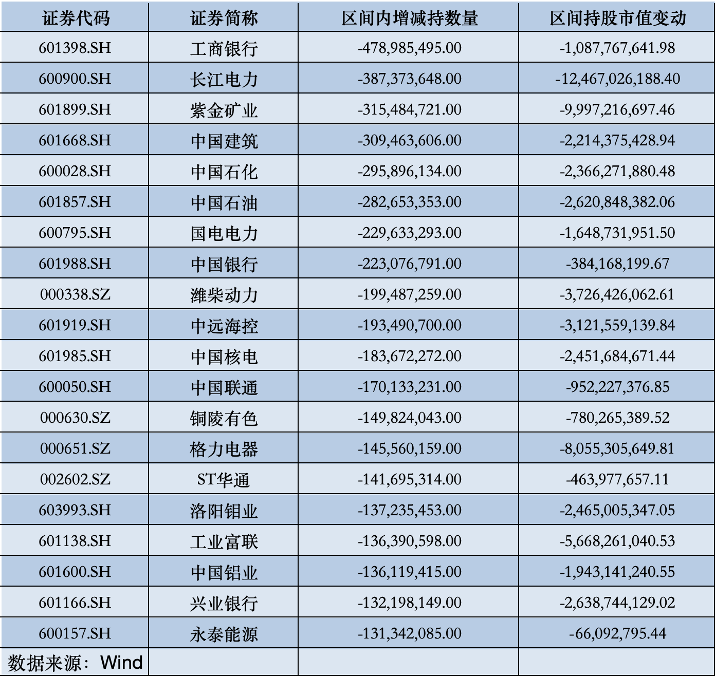 北向資金最新動向出爐，哪些遭減持、哪些獲青睞？