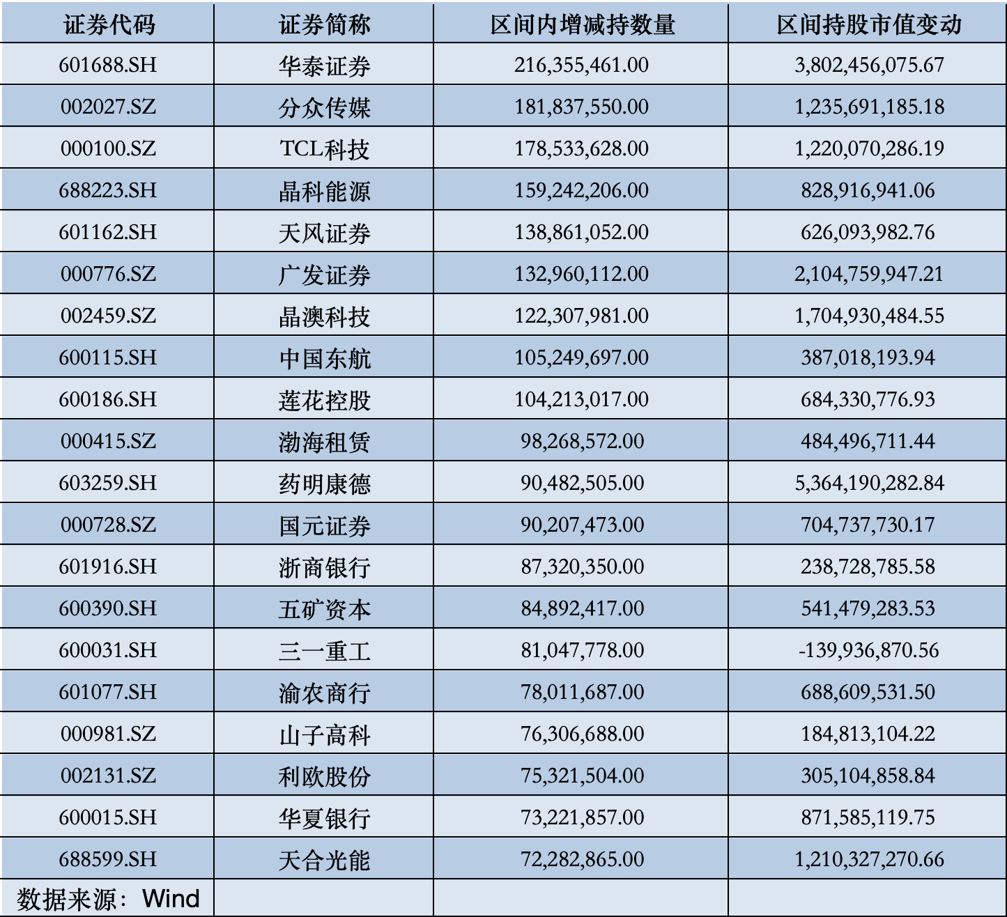 北向資金最新動向出爐，哪些遭減持、哪些獲青睞？