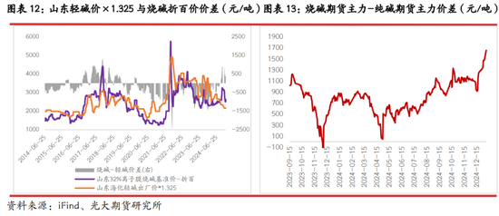 光期研究：2025年燒堿行情值得期待嗎？