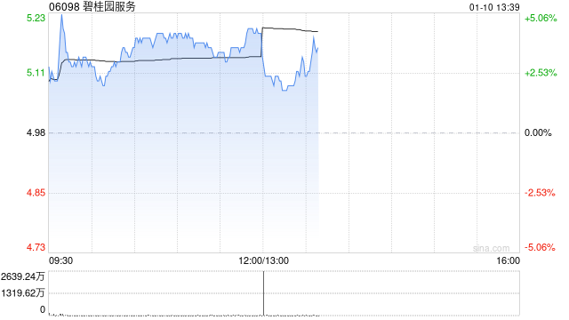 碧桂園服務現漲超4% 機構預期物業管理行業今年回復穩定