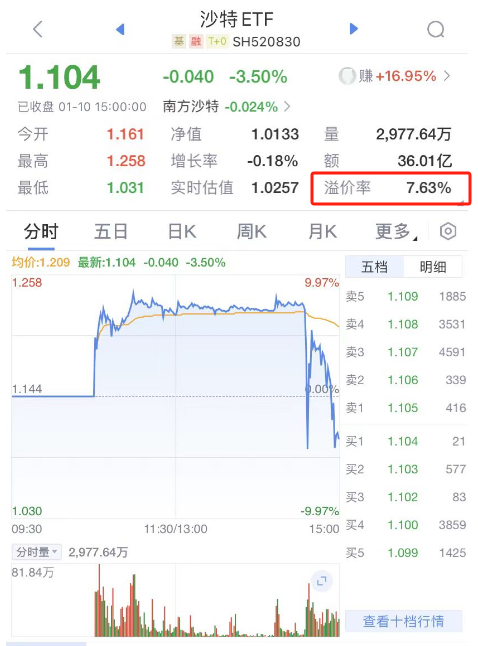 華泰柏瑞沙特ETF（520830）遭砸盤直線跳水，3分鐘內(nèi)暴跌16%！全天成交額36億元換手率高達(dá)972%