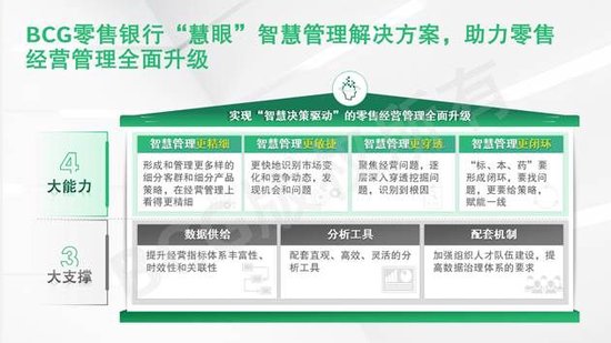 波士頓咨詢：零售銀行傳統(tǒng)粗放型管理模式難以為繼 “慧眼”解決方案如何助力管理“數(shù)智”飛躍？