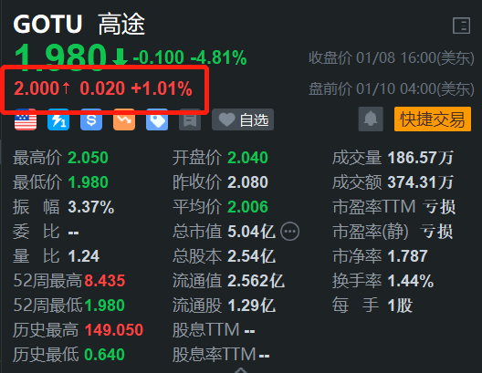 高途盤前反彈 昨日創階段新低 簽約上海復星體育集團