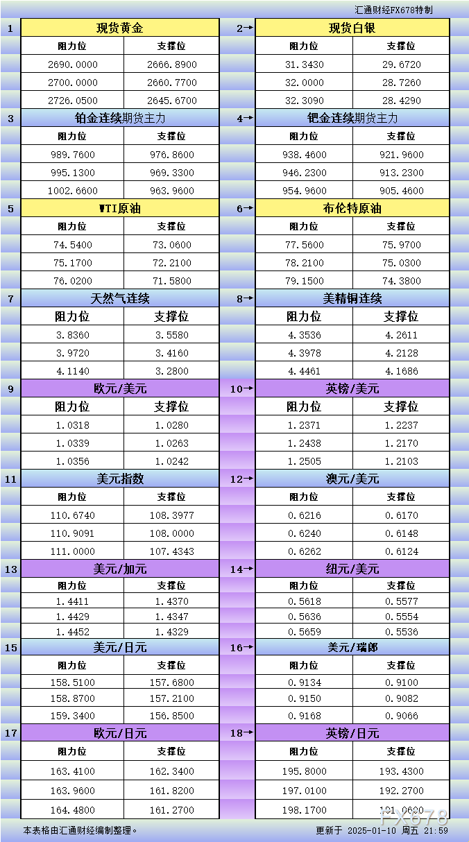 1月10日美市更新支撐阻力：18品種支撐阻力(金銀鉑鈀原油天然氣銅及十大貨幣對)