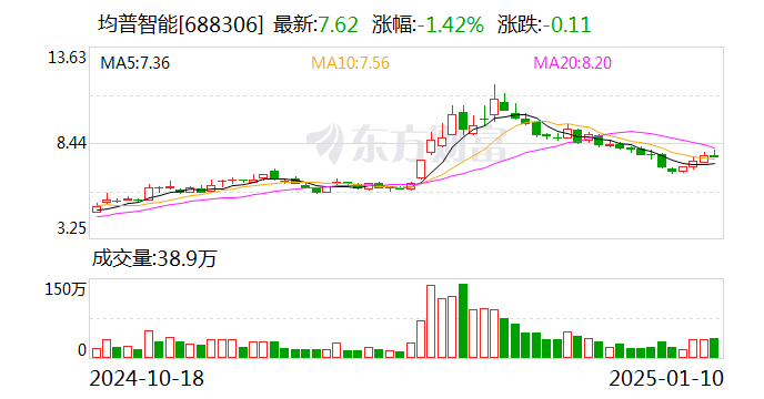 均普智能：公司人形機器人目前在研發階段，有小批量送樣測試，沒有形成商業化訂單