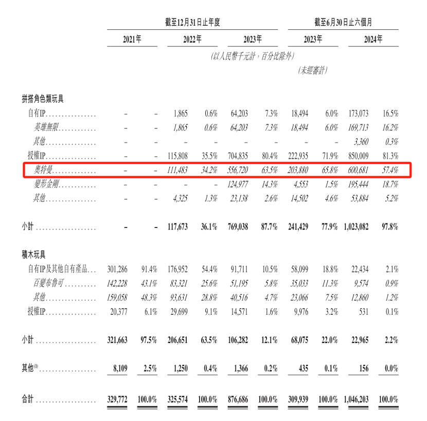 下一個(gè)泡泡瑪特？布魯可被買(mǎi)爆背后：IP依賴及“偏科”隱憂仍存