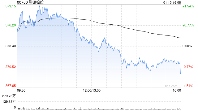 騰訊控股1月10日耗資約15.01億港元回購401萬股