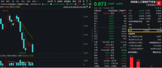 創(chuàng)業(yè)板人工智能指數(shù)連跌三周，機構(gòu)：回調(diào)低點或可積極布局！