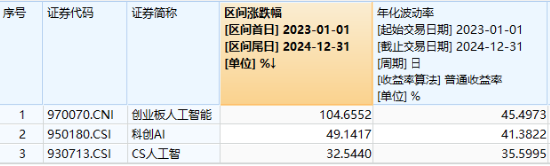 創(chuàng)業(yè)板人工智能指數(shù)連跌三周，機構(gòu)：回調(diào)低點或可積極布局！