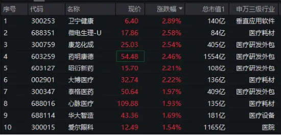 逢高賣股，大賺超20億！藥明康德反彈超2%！CXO集體跟漲，醫療ETF（512170）盤中漲超1.6%