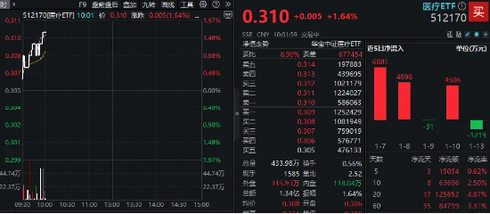 逢高賣股，大賺超20億！藥明康德反彈超2%！CXO集體跟漲，醫療ETF（512170）盤中漲超1.6%