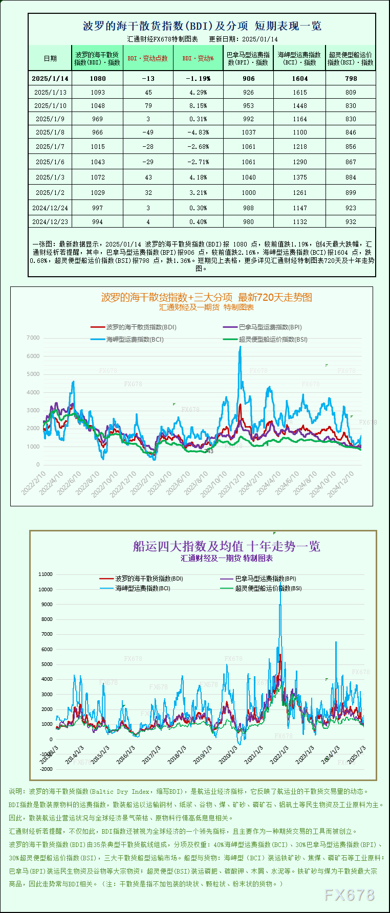 一張圖：波羅的海指數因各板塊運價下跌，結束三連漲勢頭