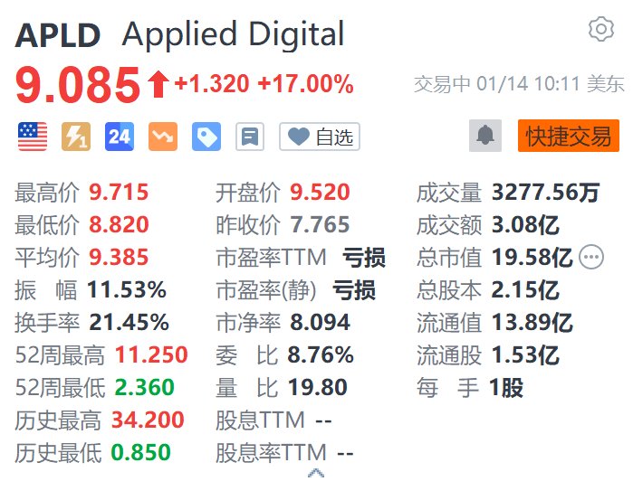 Applied Digital大漲17% 數據中心園區獲麥格理高達50億美元投資