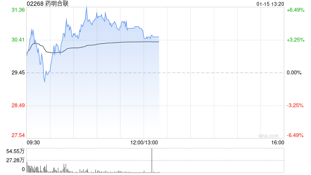 藥明合聯早盤漲超3% 預計年度純利同比增長超過2.6倍