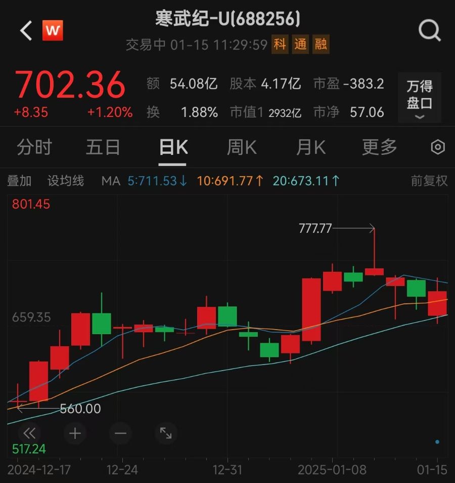 寒武紀公布2024年業績預告，第四季度有望單季度扭虧！最新回應
