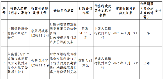 中國銀行欽州分行被罰51.11萬元：提供虛假的或隱瞞重要事實的統計資料 未按規定履行客戶身份識別義務
