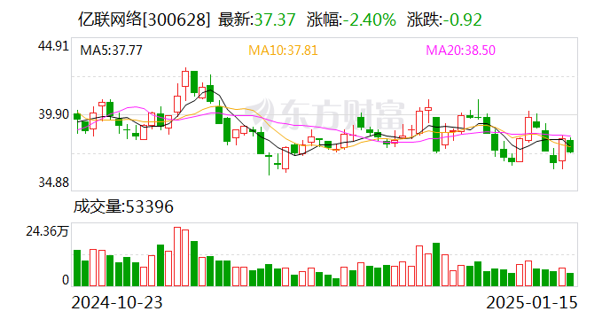 億聯(lián)網(wǎng)絡(luò)：預(yù)計(jì)2024年凈利潤(rùn)同比增長(zhǎng)30%-35%