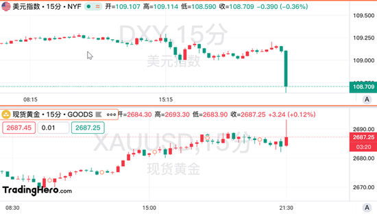 美國核心CPI意外降溫，美聯儲年內降息希望重燃！