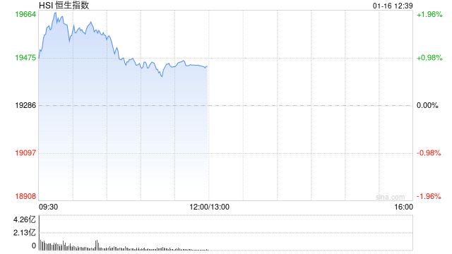 午評：港股恒指漲0.83% 恒生科指漲0.86%黃金股漲勢活躍