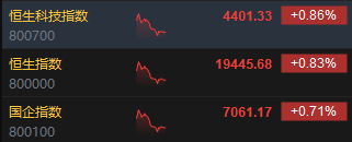 午評：港股恒指漲0.83% 恒生科指漲0.86%黃金股漲勢活躍