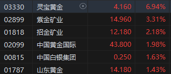午評：港股恒指漲0.83% 恒生科指漲0.86%黃金股漲勢活躍