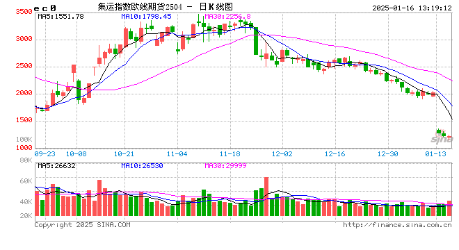 午評(píng)：集運(yùn)指數(shù)跌超4% 燃料油等漲超2%