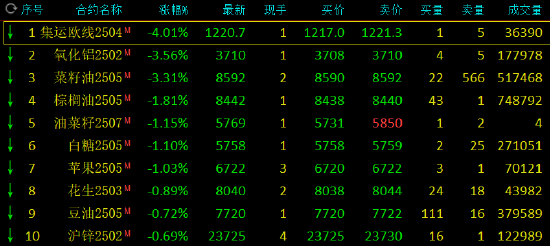 午評(píng)：集運(yùn)指數(shù)跌超4% 燃料油等漲超2%