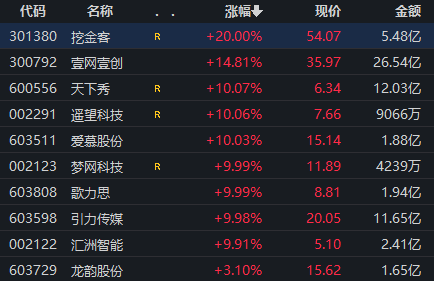 “沾上”小紅書概念？夢網科技復牌一字漲停！擬收購碧橙數字100%股份