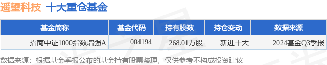 1月16日遙望科技漲10.06%，招商中證1000指數(shù)增強(qiáng)A基金重倉(cāng)該股