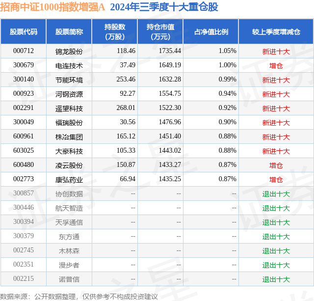 1月16日遙望科技漲10.06%，招商中證1000指數(shù)增強(qiáng)A基金重倉(cāng)該股