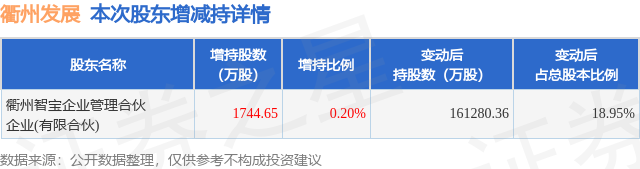 1月16日衢州發(fā)展發(fā)布公告，其股東增持1744.65萬(wàn)股