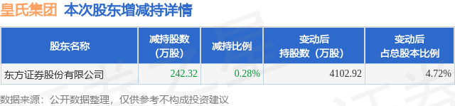 1月16日皇氏集團發布公告，其股東減持242.32萬股
