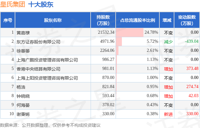 1月16日皇氏集團發布公告，其股東減持242.32萬股