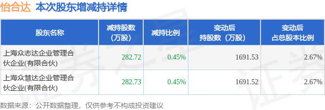 1月16日怡合達發布公告，其股東減持565.45萬股