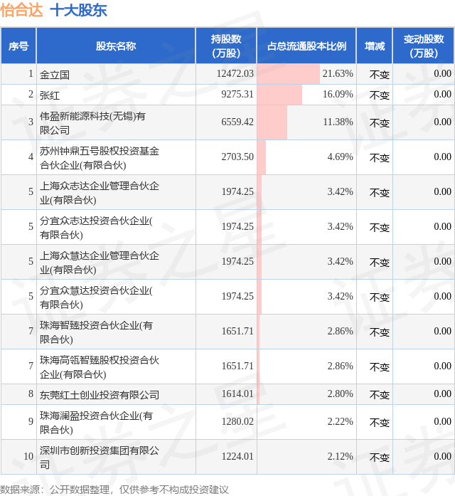 1月16日怡合達發布公告，其股東減持565.45萬股