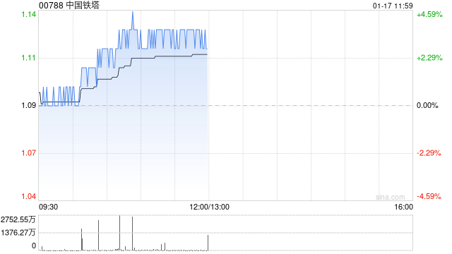 中國鐵塔早盤漲近4% 公司預(yù)計2025年電信塔業(yè)務(wù)收入將保持穩(wěn)定