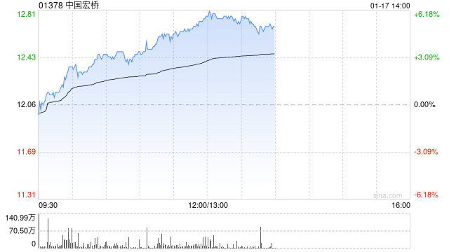 中國宏橋早盤漲逾4% 公司連續兩日回購股份