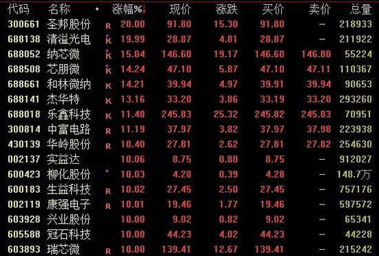 漲停潮！芯片股全線爆發(fā)