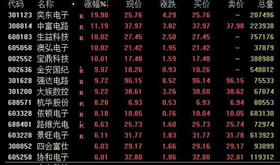 漲停潮！芯片股全線爆發(fā)