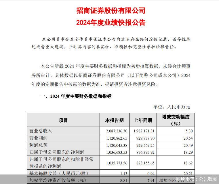 招商證券2024年業(yè)績(jī)快報(bào)：歸母凈利潤(rùn)103.67億元，同比增長(zhǎng)18.29%