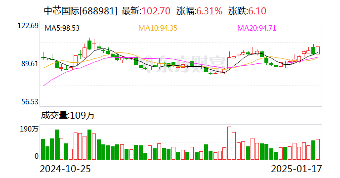 中芯國際獲南向資金連續11天凈買入