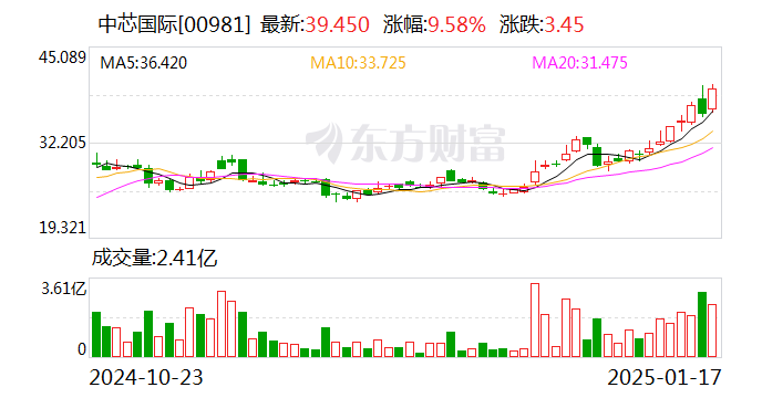 中芯國際獲南向資金連續11天凈買入