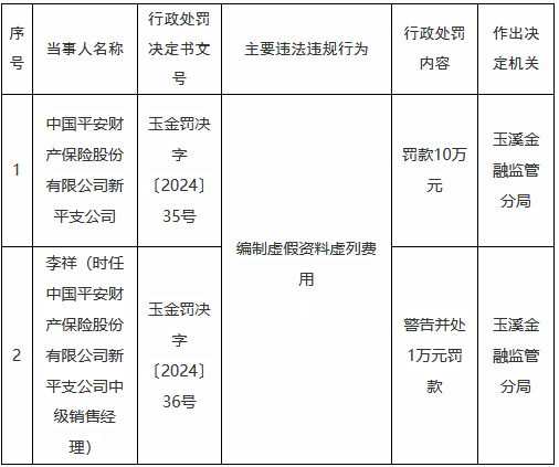 平安產險新平支公司因編制虛假資料虛列費用被罰10萬元