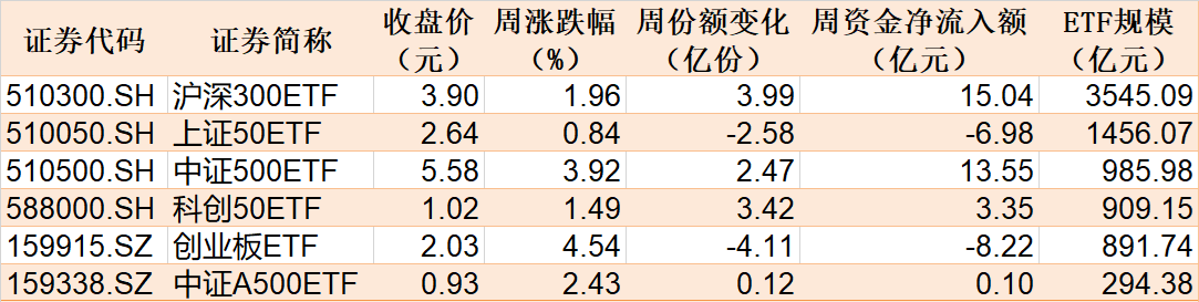 主力坐不住了！超百億資金借道ETF追漲進場，這兩只主題ETF正被瘋搶，份額創歷史新高