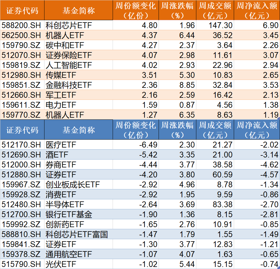 主力坐不住了！超百億資金借道ETF追漲進場，這兩只主題ETF正被瘋搶，份額創歷史新高
